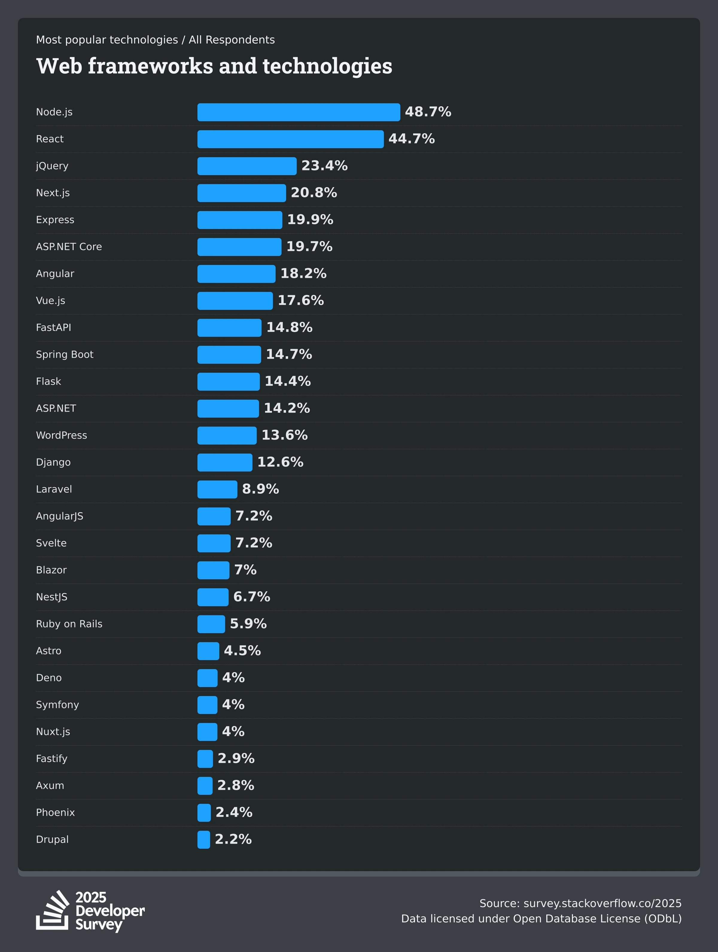 Stackoverflow Dev Survey 2025 Technology Most Popular Technologies Webframe Social 1756902735748 Stackoverflow developer survey 2025