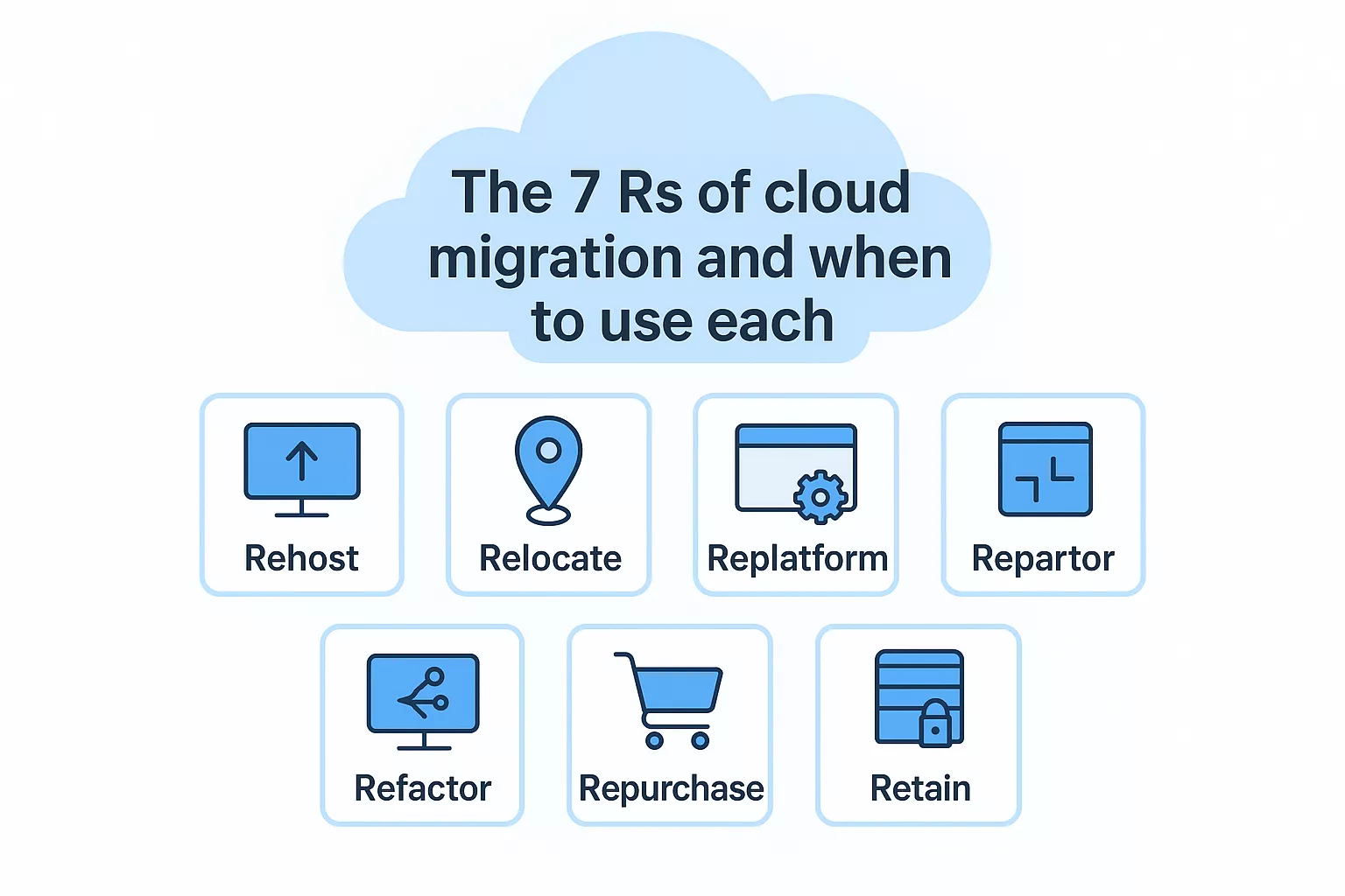 The 7 Rs Of Cloud Migration And When To Use Each 69a15f255afbf 1772183385928