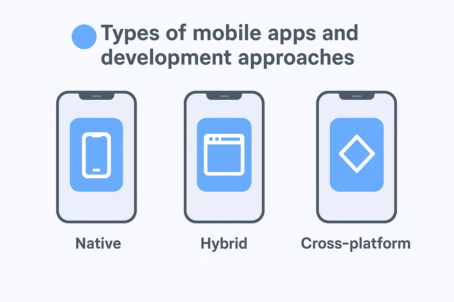 Types Of Mobile Apps And Development Approaches 69a69460a3e8d 1772524802154