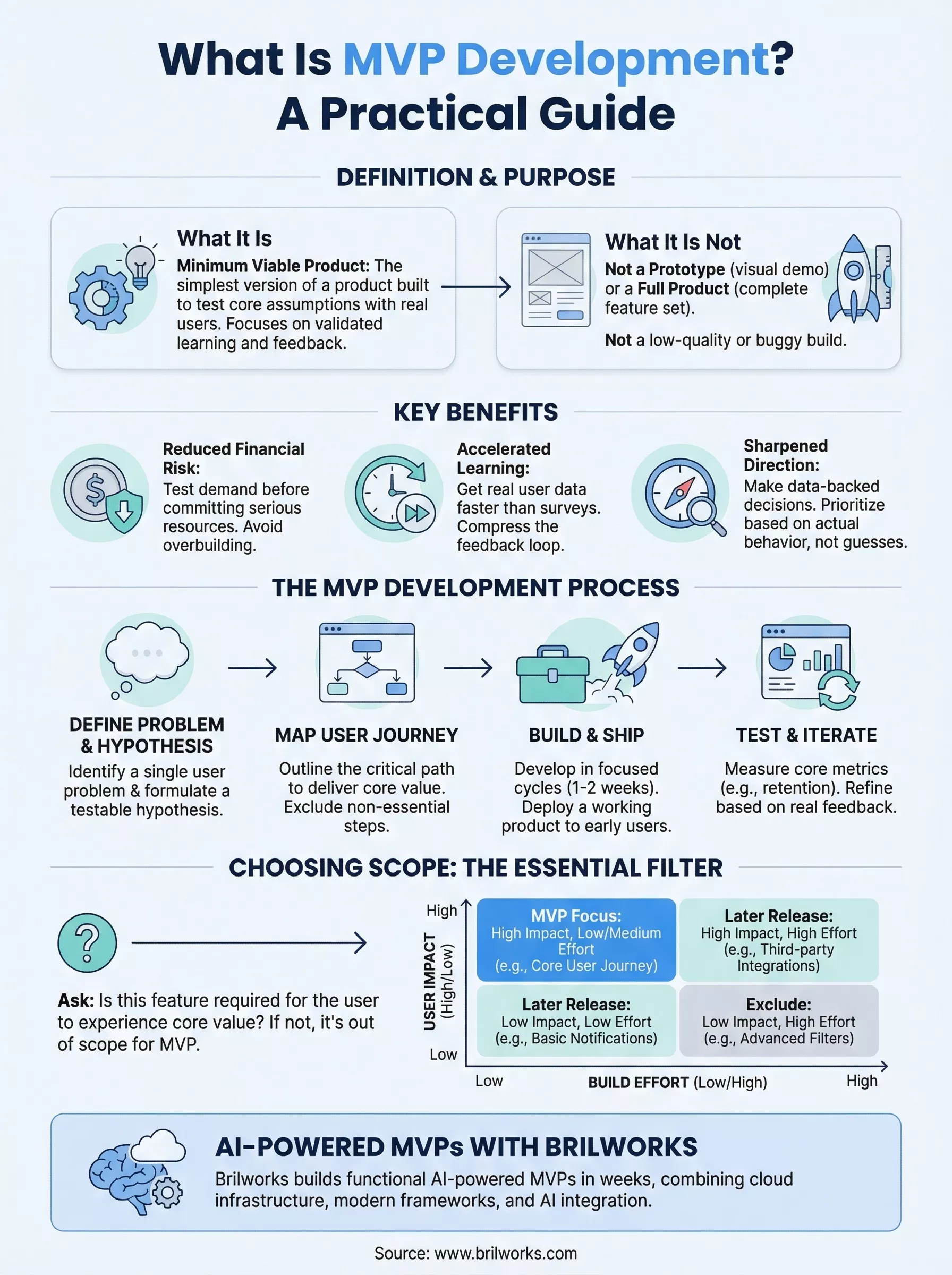 What Is Mvp Development 69bd0e8236654 1773997856148